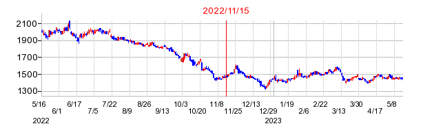 2022年11月15日 14:31前後のの株価チャート